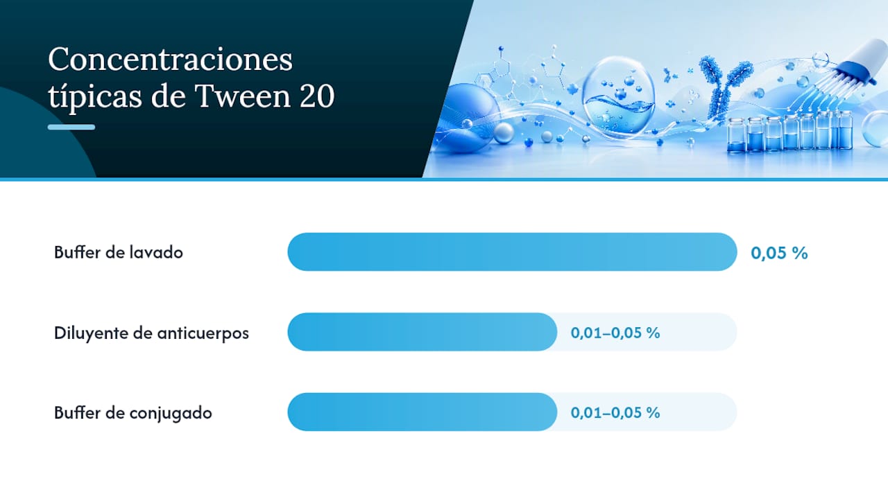 Concentración de Tween 20 en ELISA: cuánto usar y dónde añadirlo — overview diagram