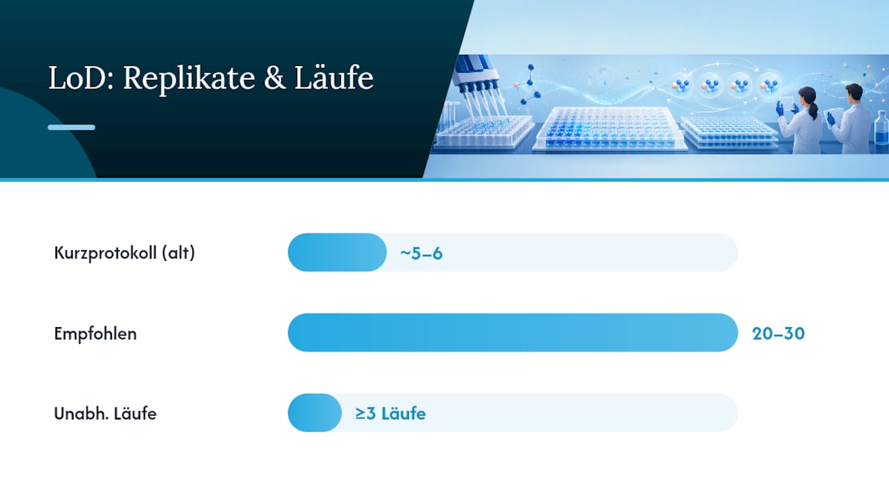 Planung von Replikaten für die Bestimmung der ELISA-Nachweisgrenze