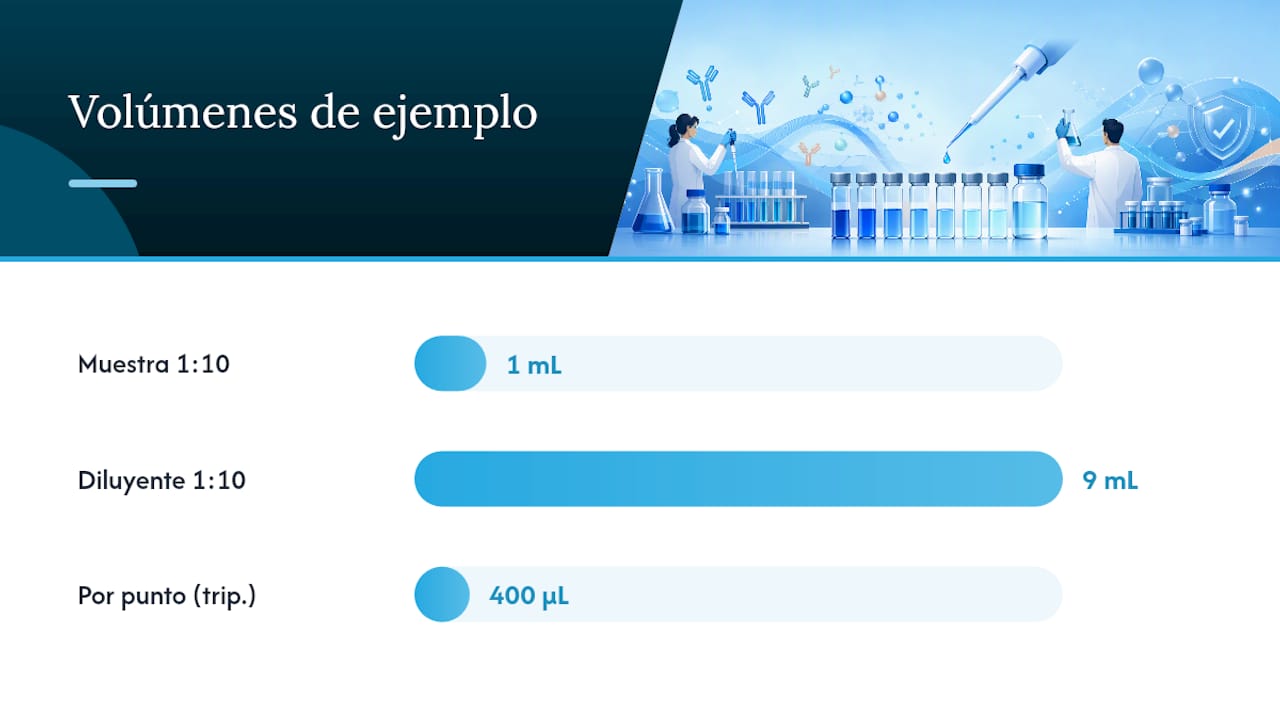 Cálculos y ejemplos resueltos para preparar factores de dilución — overview diagram