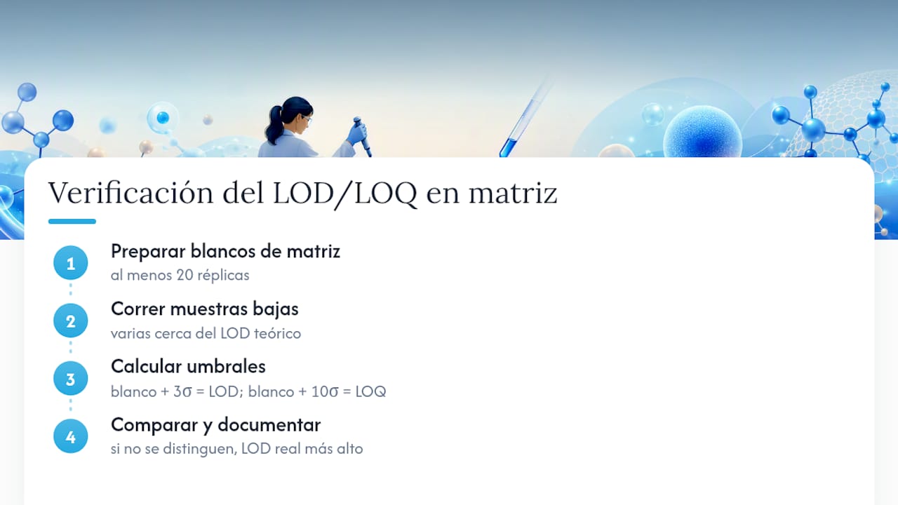 Procedimiento para verificar LOD y LOQ en matriz