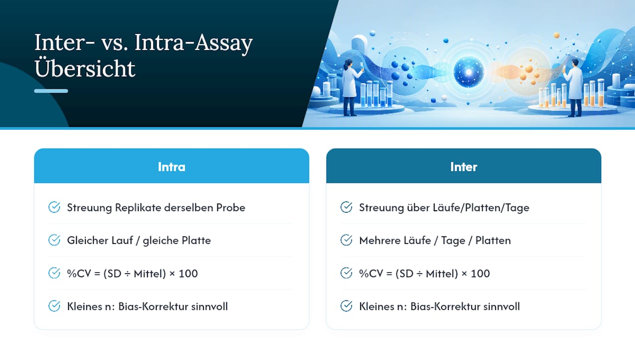 Vergleich der Intra- und Inter-Assay-Variationskoeffizienten