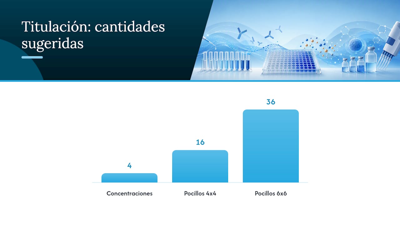 Validación de anticuerpos: titulación, pares y pruebas ortogonales — overview diagram