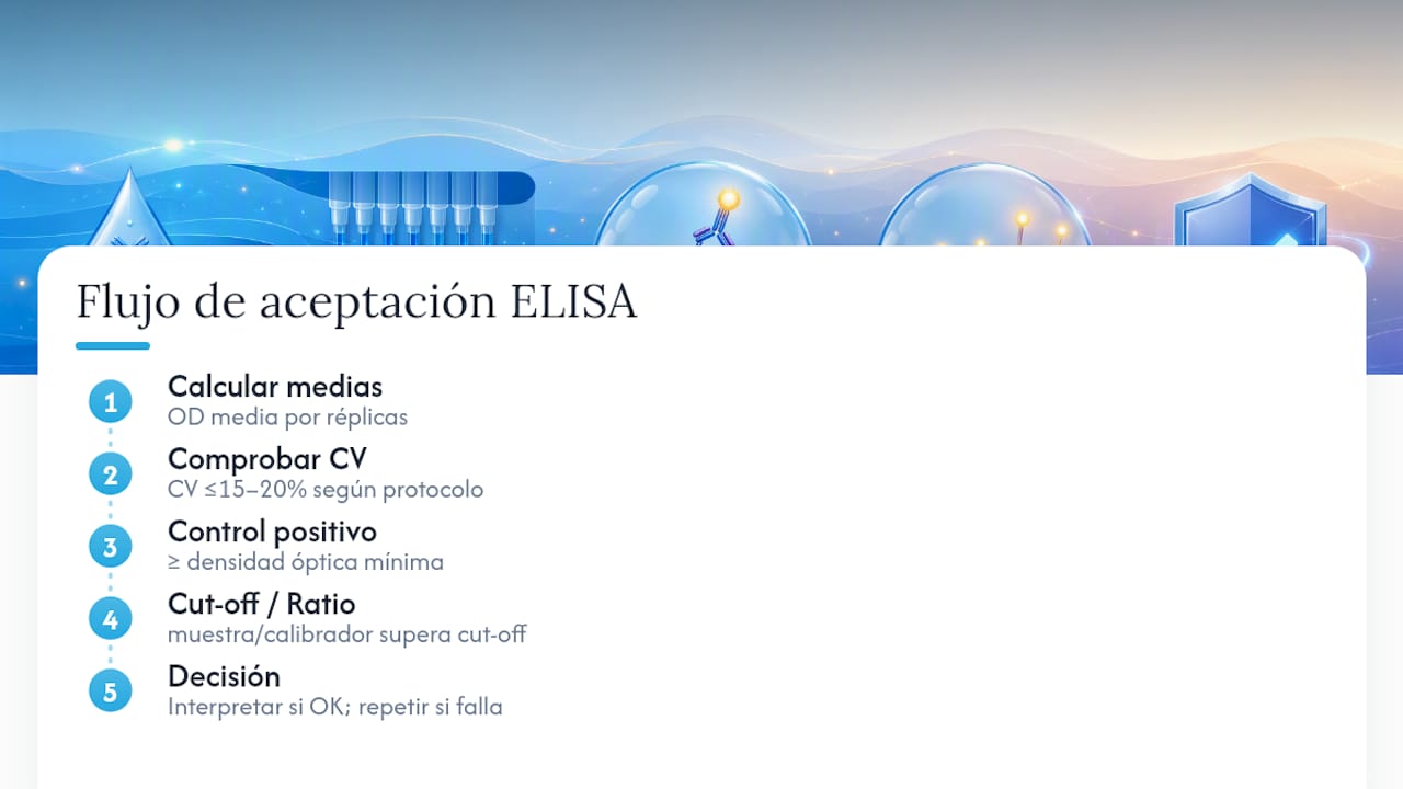 Proceso de aprobación de corrida ELISA