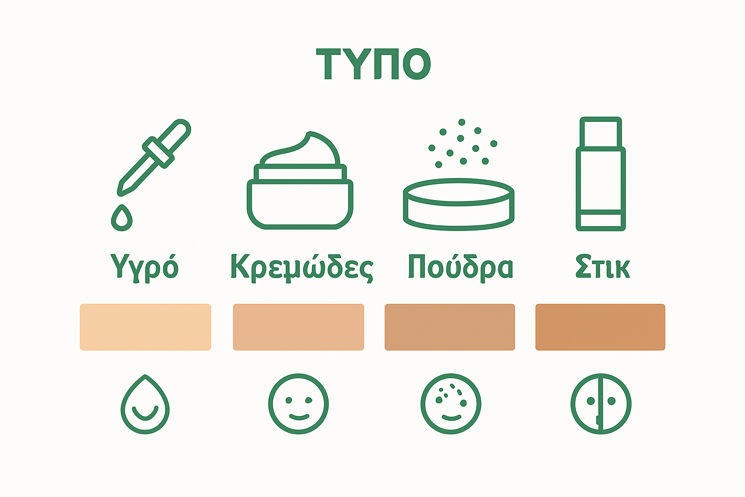 Icons comparing four foundation types and matching skin types
