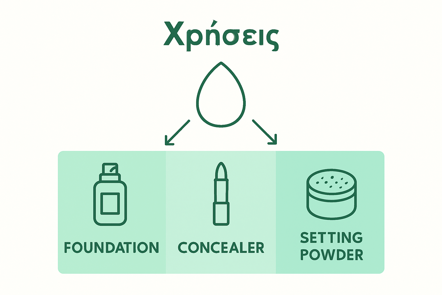 Beauty blender infographic showing foundation, concealer, setting powder