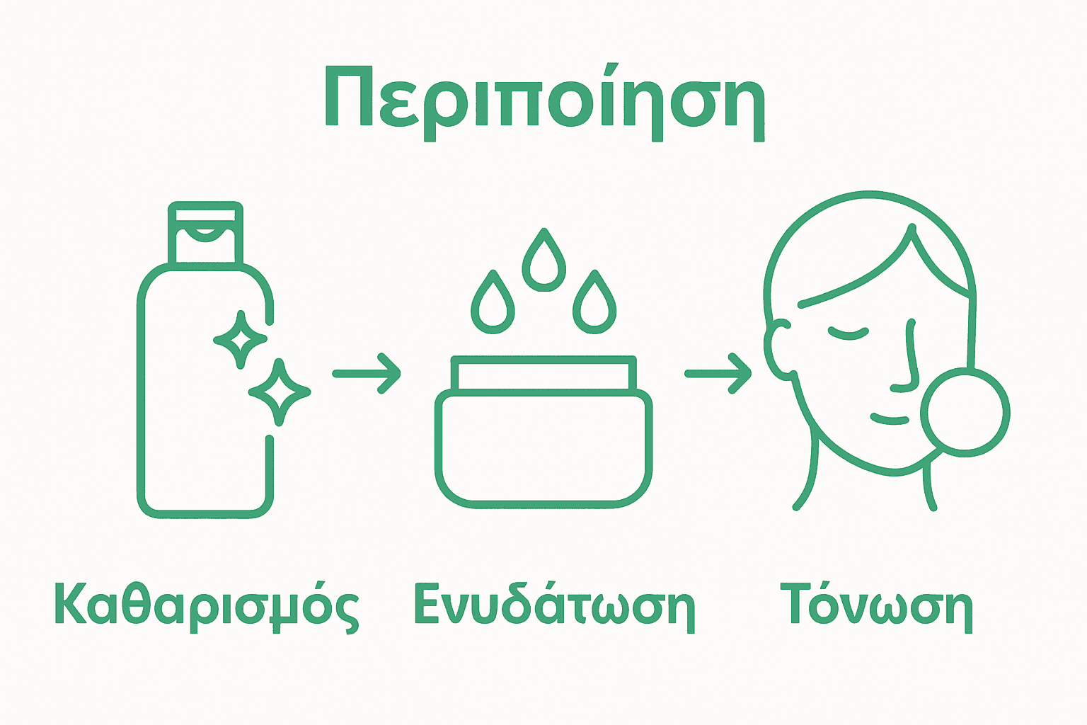 Εικονίδιο καθαρισμού, ενυδάτωσης και τόνωσης σε σειρά