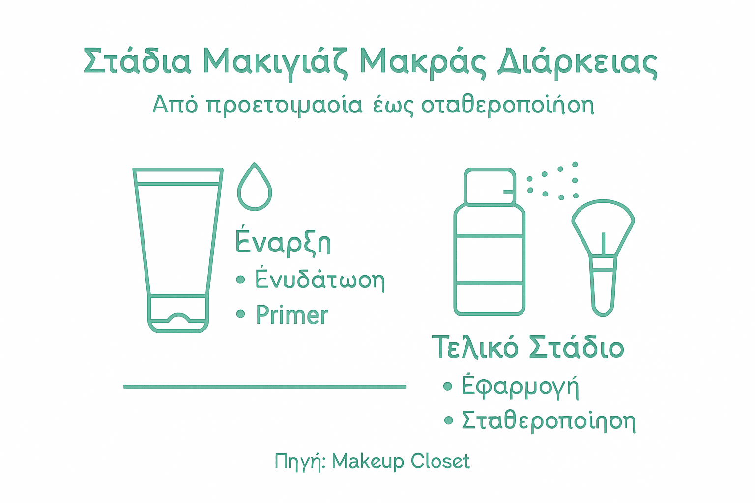 Εικονογράφηση που παρουσιάζει βήμα-βήμα τη διαδικασία για μακιγιάζ με διάρκεια