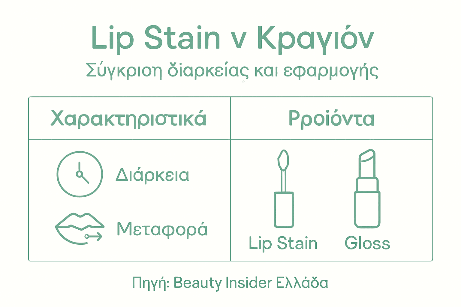 Γραφικό με σύγκριση των βασικών χαρακτηριστικών ανάμεσα σε lip stain και κραγιόν