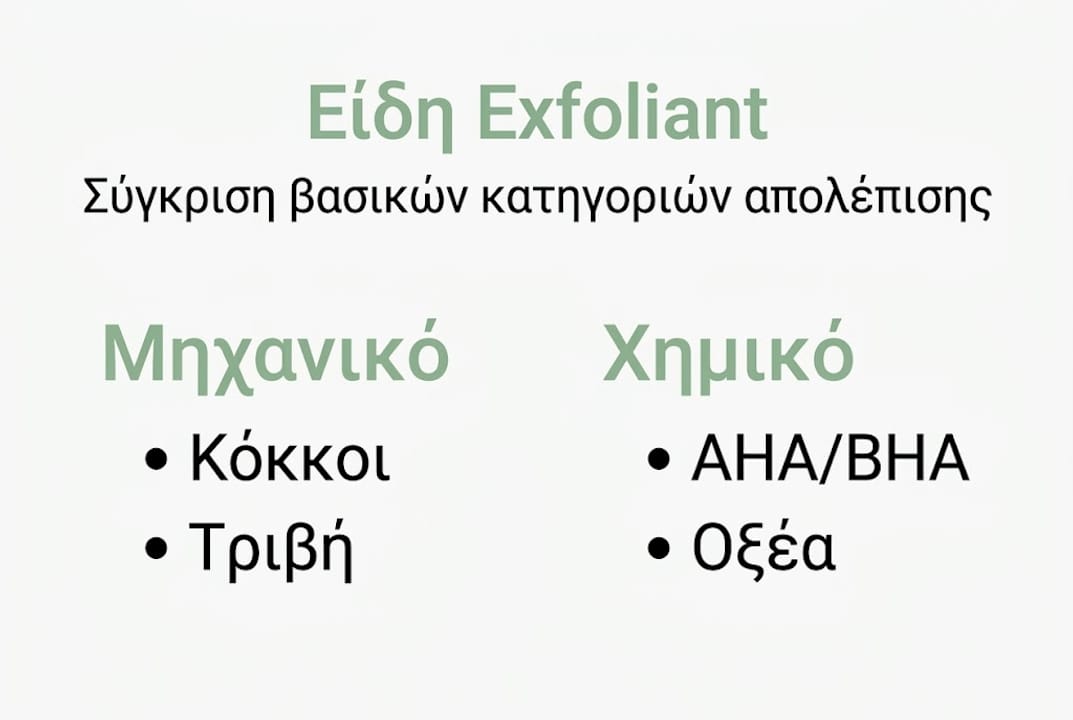 Γραφική απεικόνιση με σύγκριση των διαφορετικών κατηγοριών απολεπιστικών