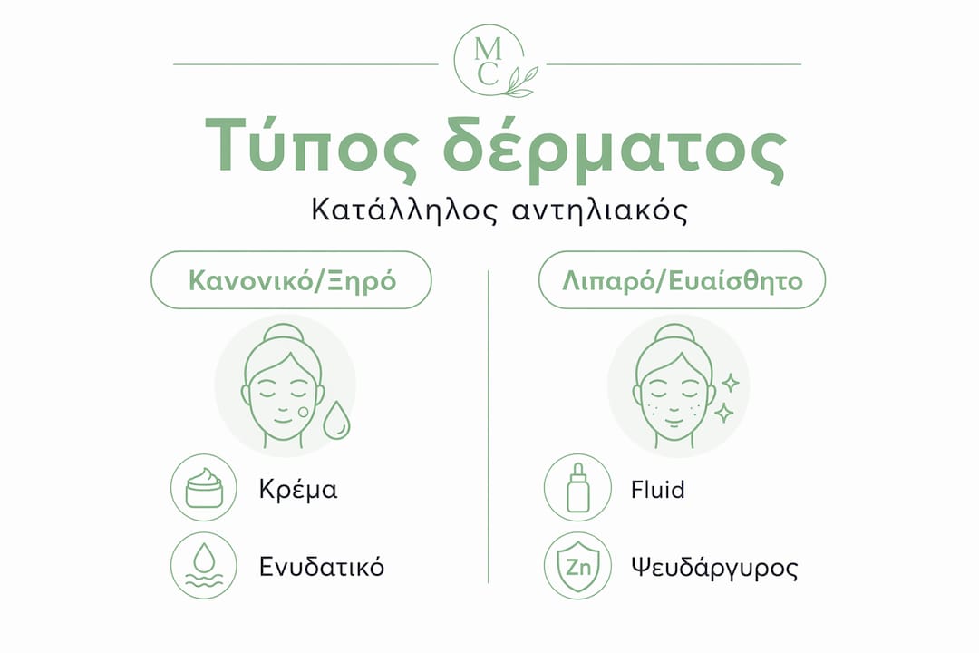 Ποιο αντηλιακό ταιριάζει στο δικό σου τύπο δέρματος;