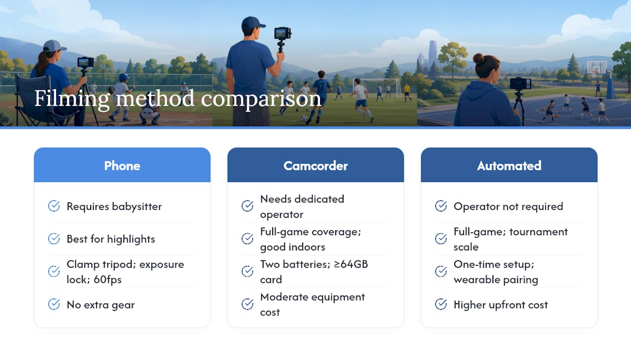 Comparison of three youth filming methods