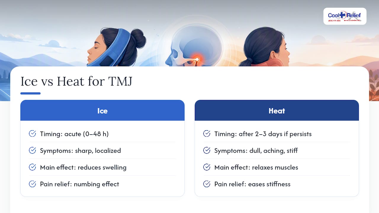 Diagram comparing ice and heat therapy for TMJ pain