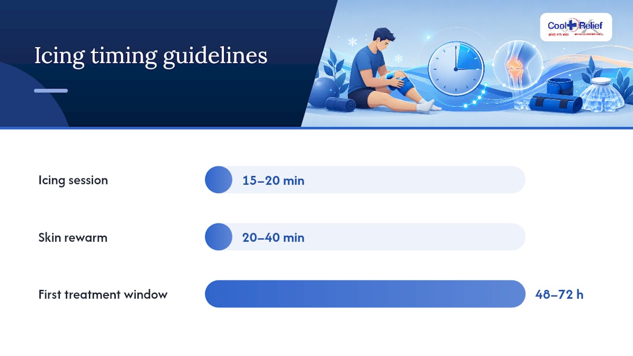 How to Ice a Swollen Knee Step by Step — overview diagram