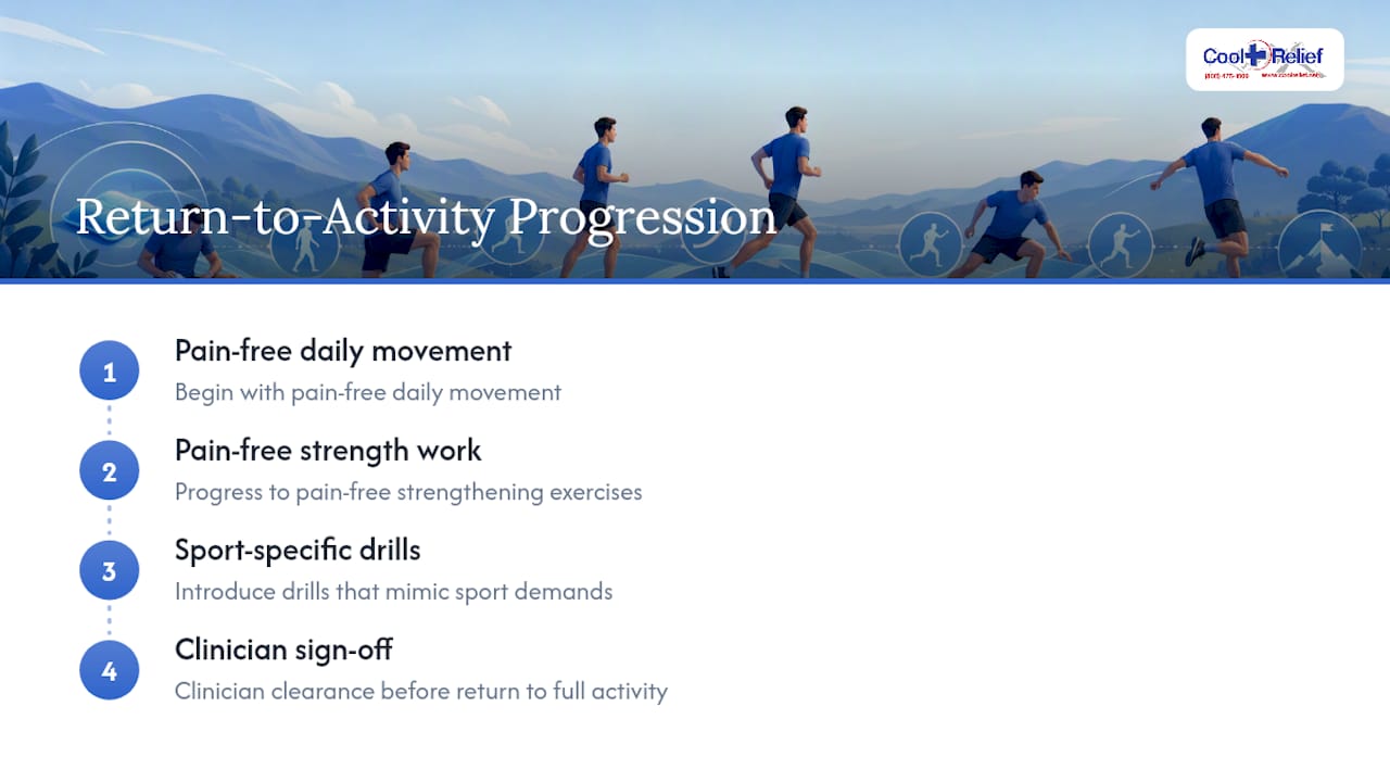 Four-stage groin strain recovery progression