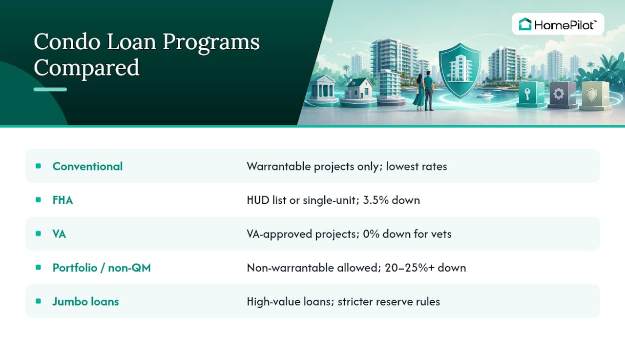 Comparison chart of Florida condo loan programs