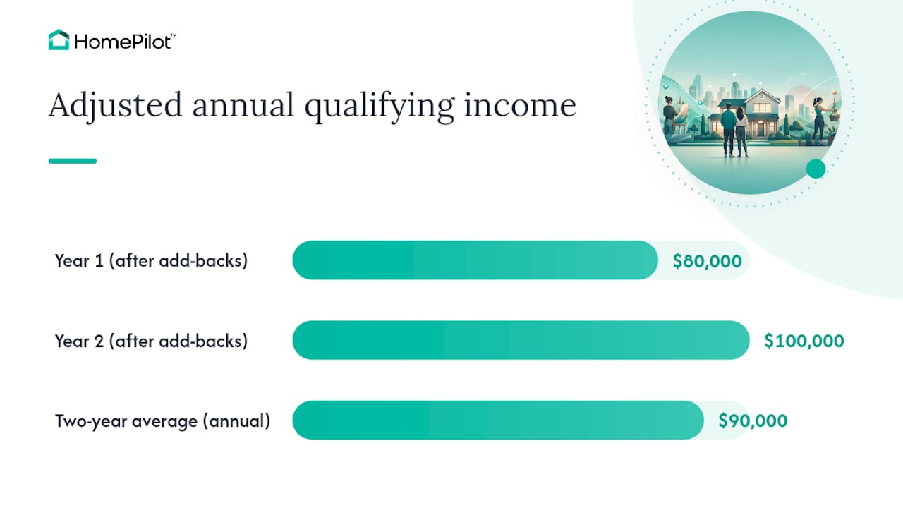 Step-by-step income qualification calculation
