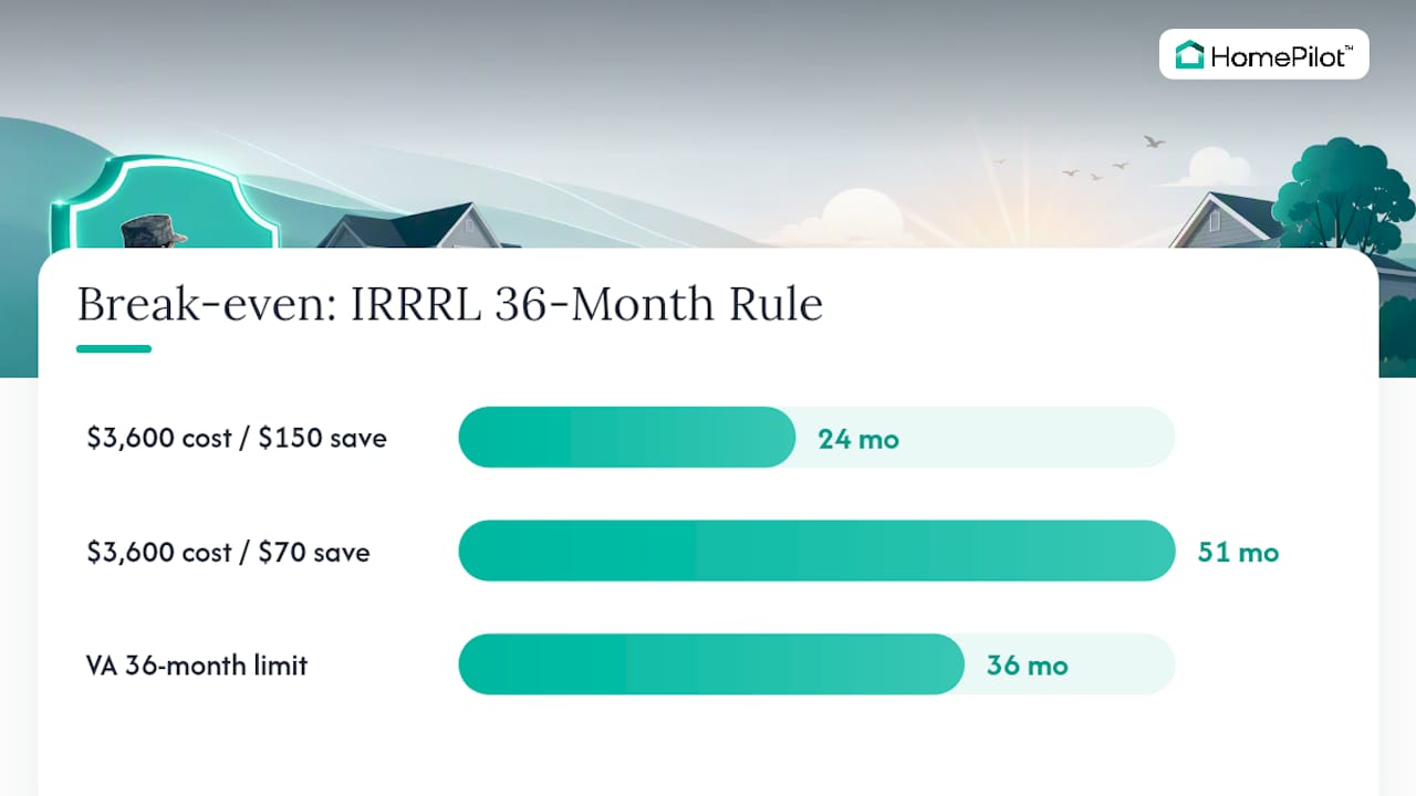 36-month refinance break-even timeline