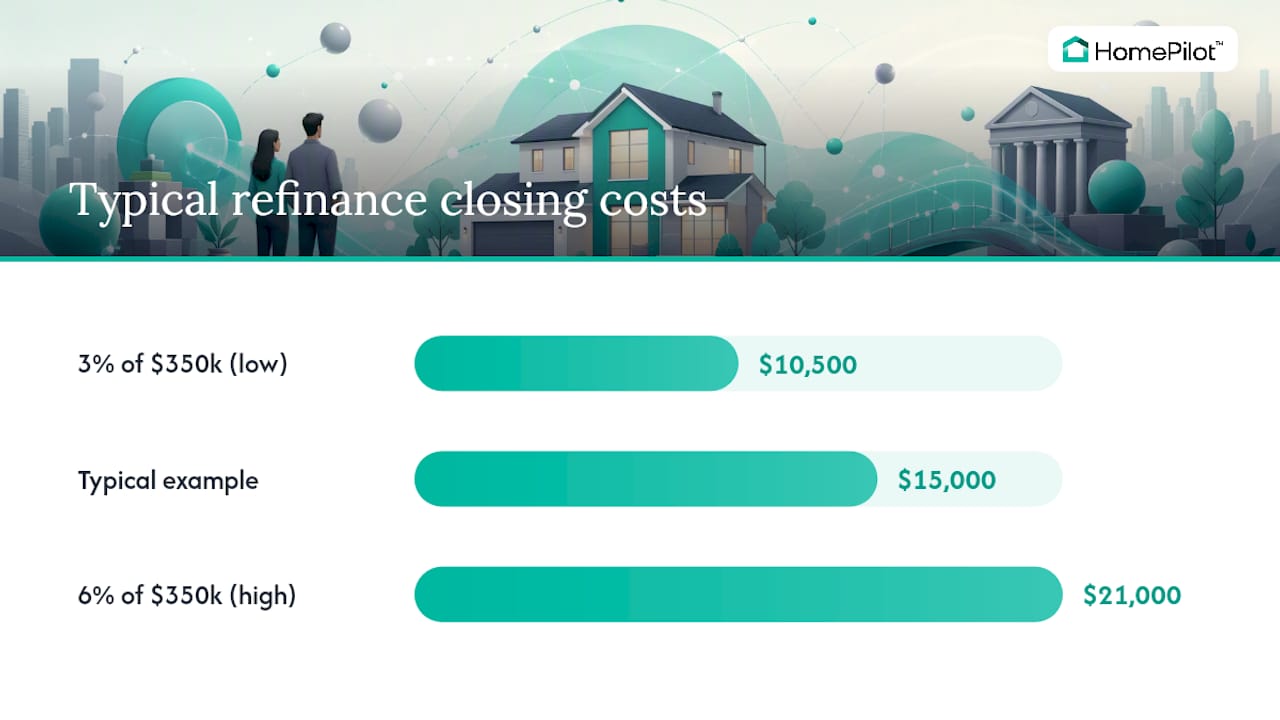 What Closing Costs Look Like and How to Calculate Your Breakeven — overview diagram
