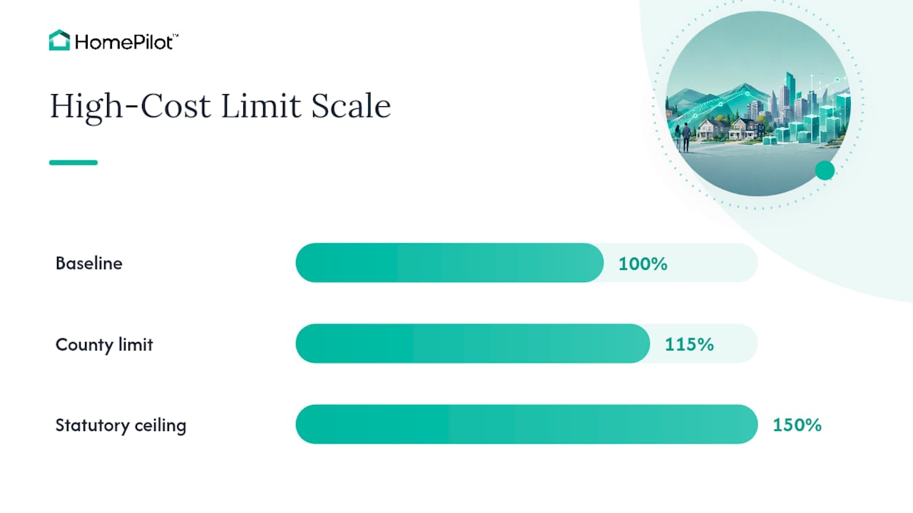 High-cost county limit calculation diagram