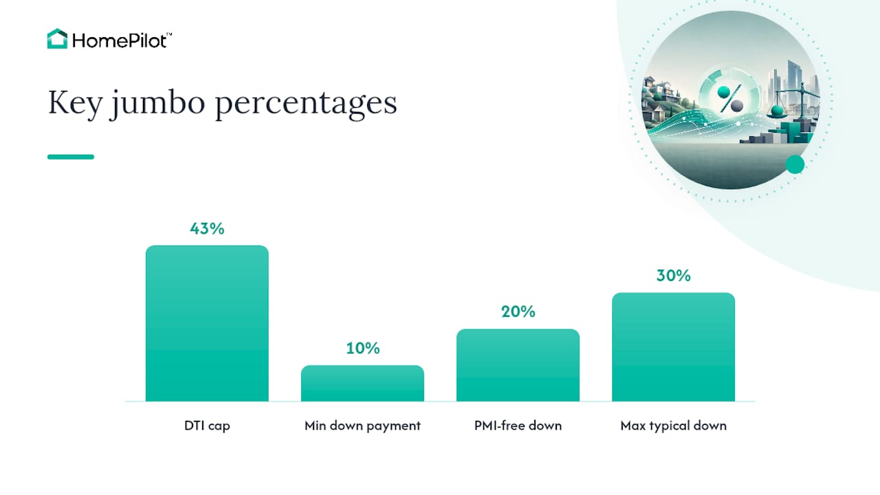 Jumbo Loan Qualification Checklist: Credit, DTI, Down Payment, and Reserves — overview diagram