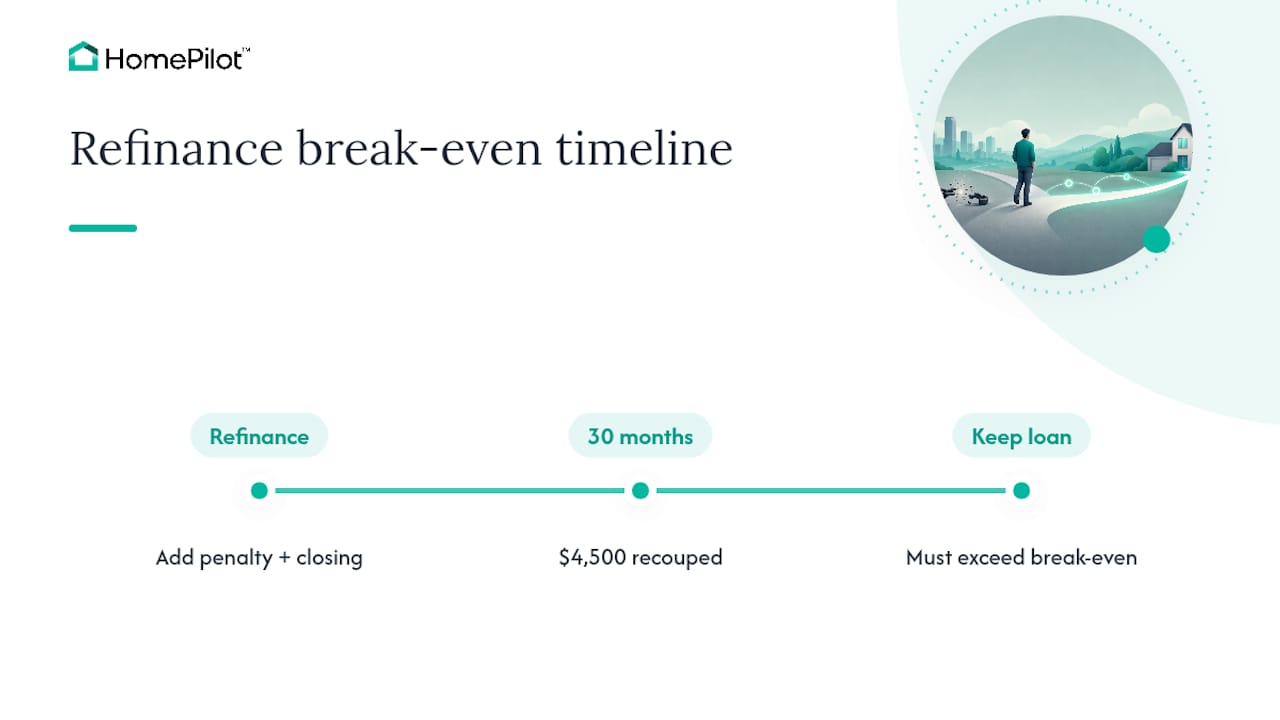 Mortgage refinance break-even calculation timeline