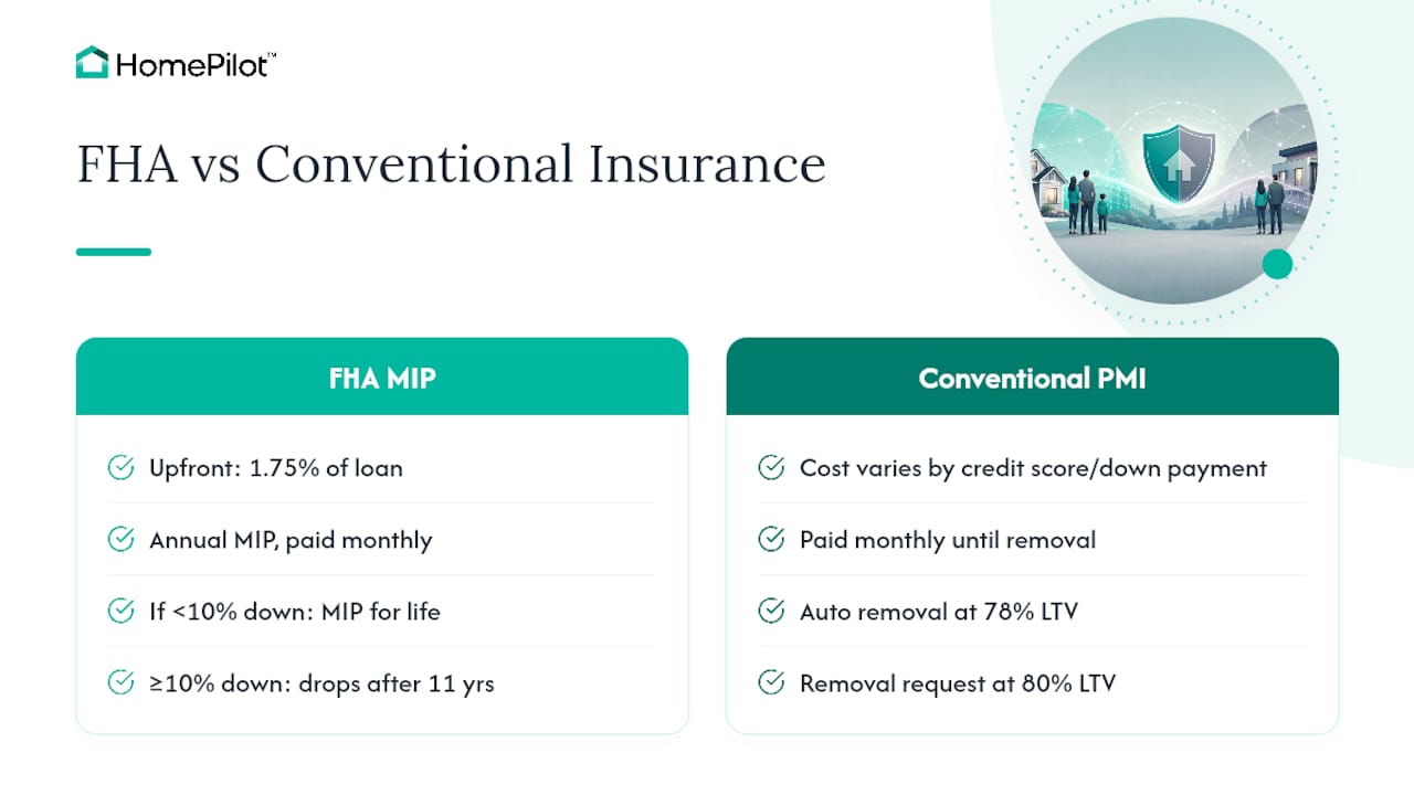 FHA MIP versus conventional PMI timeline