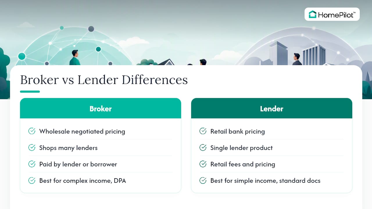 Broker Vs. Lender: Who Actually Finds You the Right Program, overview diagram