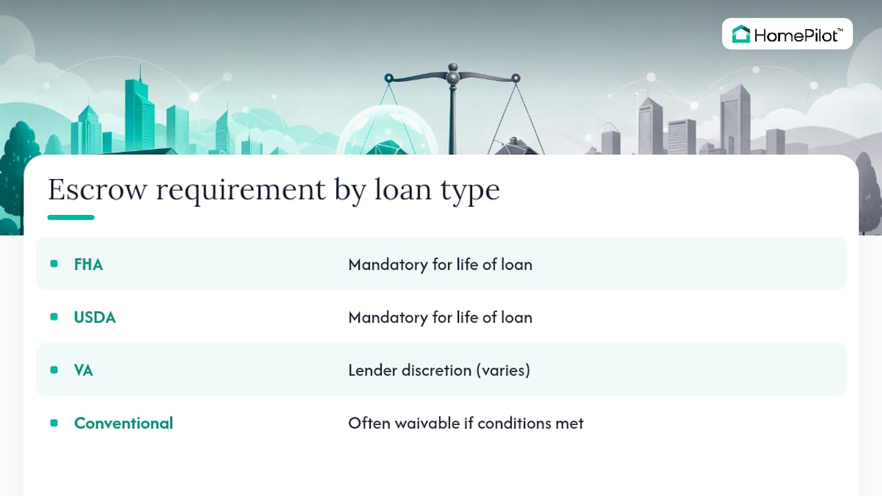 Escrow requirements across four loan types