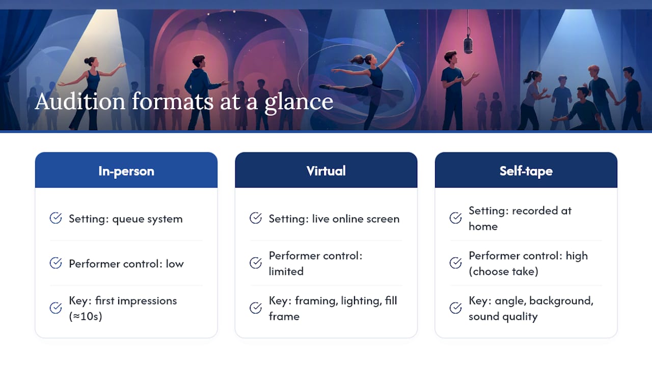 Comparison of three open audition formats