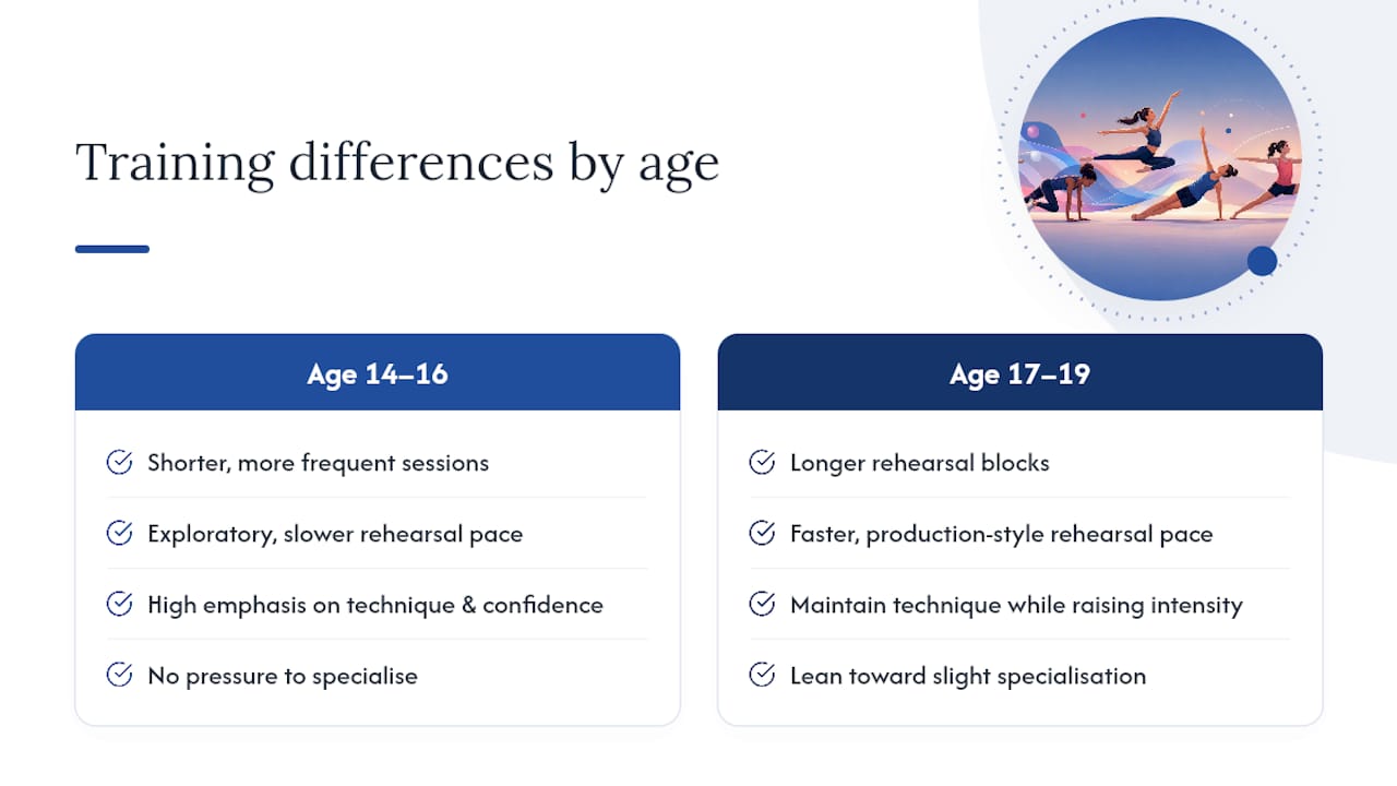 Age-scaled training comparison for teen performers