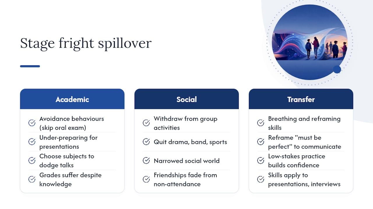 Why stage fright spills into the classroom and friendships — overview diagram
