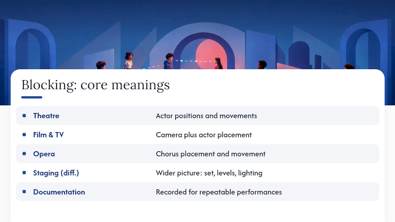 What is blocking in theatre? A working definition — overview diagram