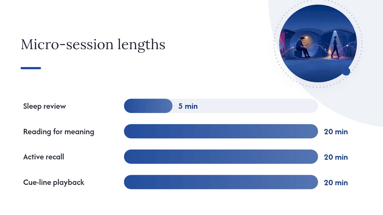 Spaced repetition, sleep consolidation and practice scheduling — overview diagram