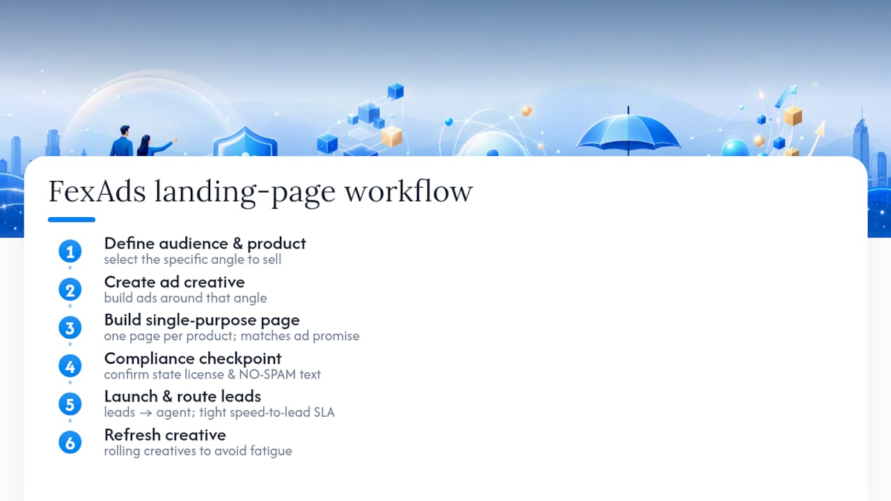 How FexAds Builds and Runs Insurance Landing Pages — overview diagram