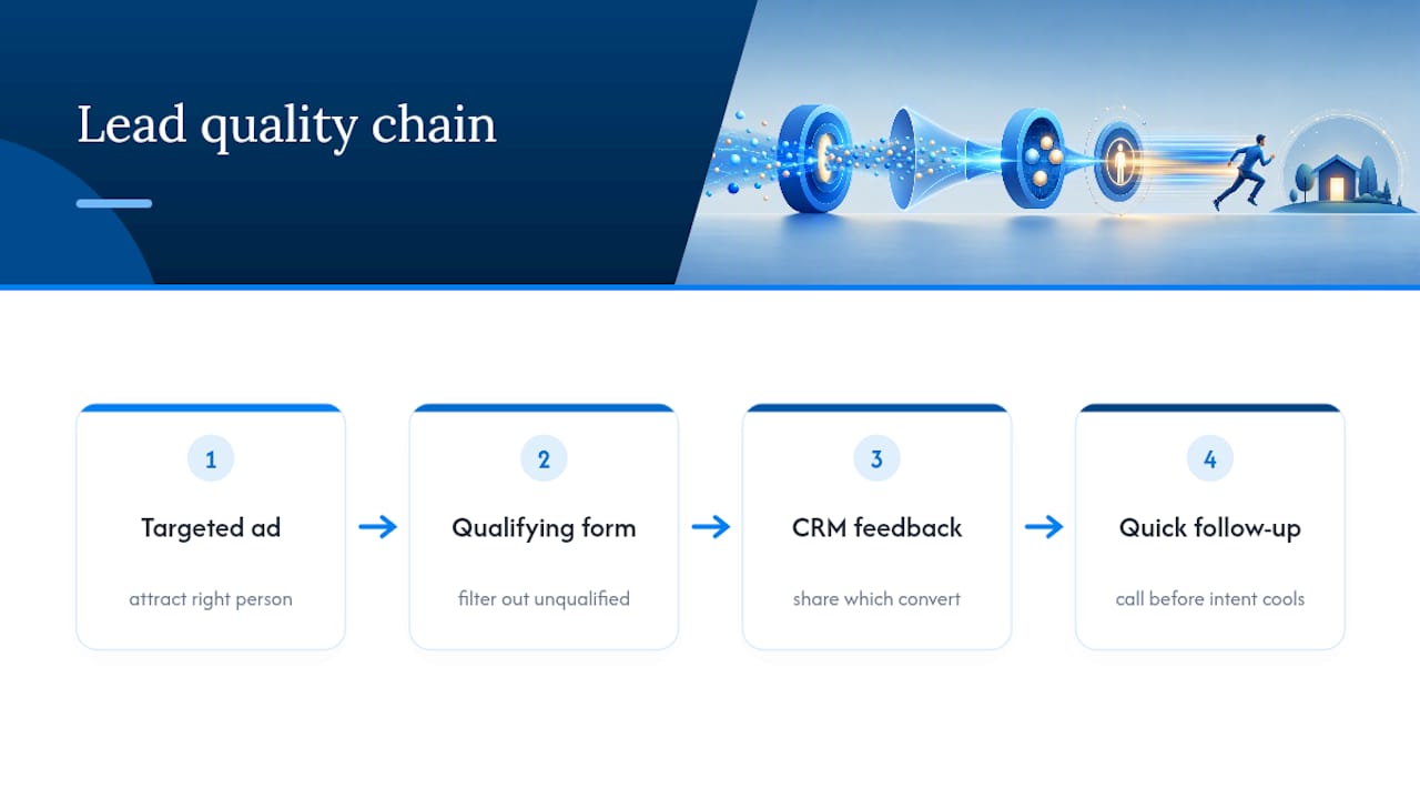 Four-stage Facebook lead quality workflow