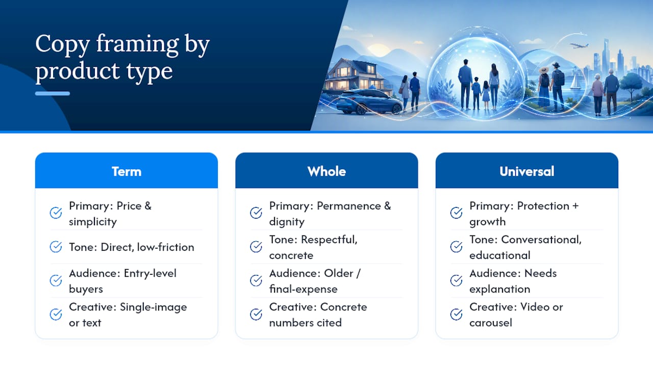 Should Term, Whole, and Universal Life Copy Read Differently? — overview diagram