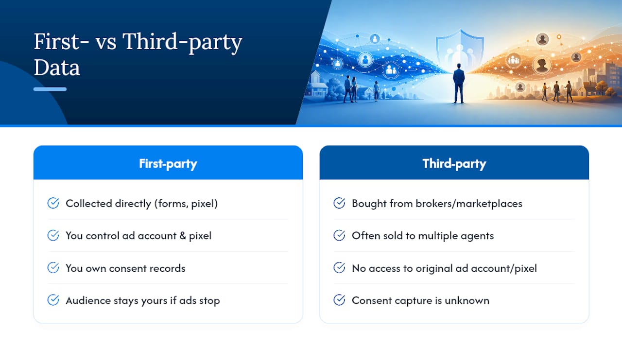 First-Party vs Third-Party Data: What It Actually Means for Insurance Agents — overview diagram