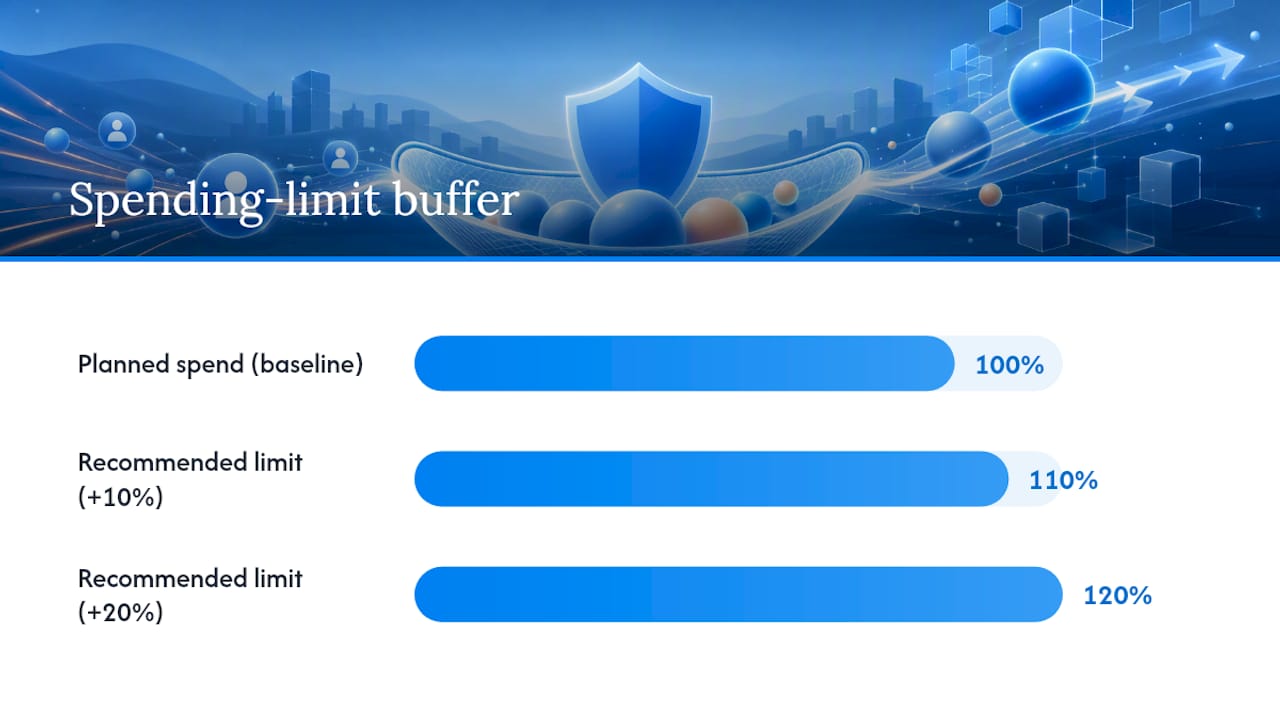 Setting Spending Limits Without Sabotaging Your Own Campaigns — overview diagram