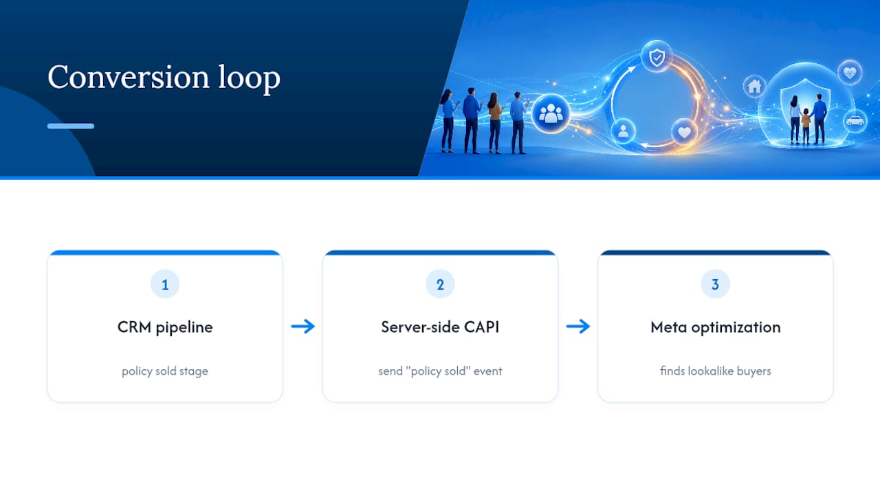 CRM to Meta conversion signal flow