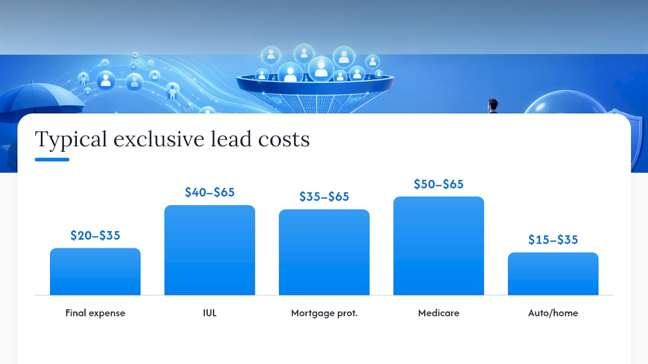 How Much Do Exclusive Insurance Leads Cost, and How Do You Calculate True ROI? — overview diagram