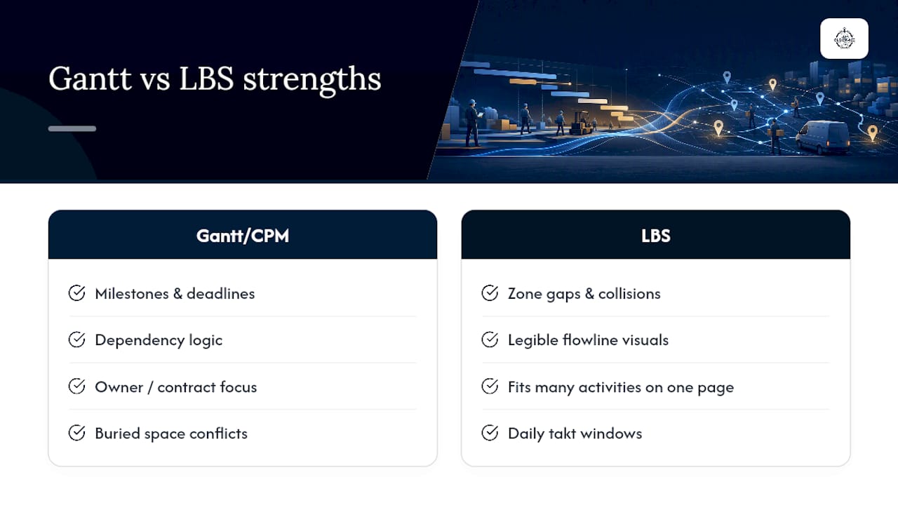 Gantt and LBS scheduling comparison
