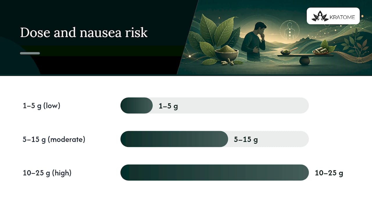 Why kratom causes nausea: dose, pharmacology and contaminants — overview diagram