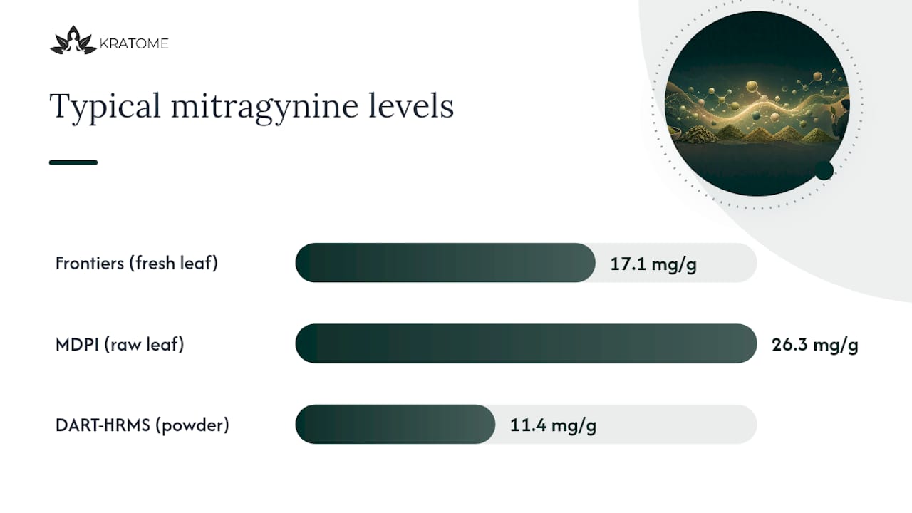 What is a normal mitragynine content range? — overview diagram