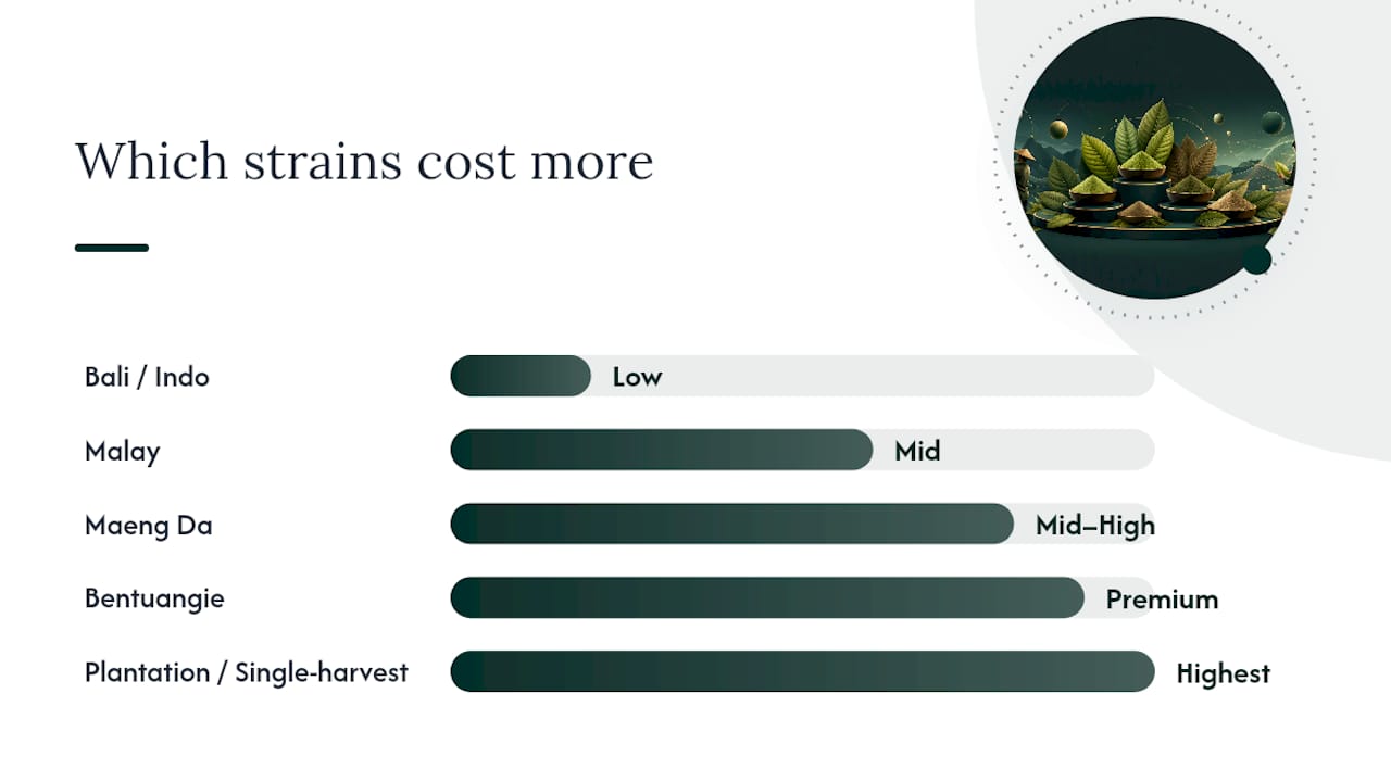 Miért kerül egyes kratomfajták többe, mint mások? — áttekintő diagram