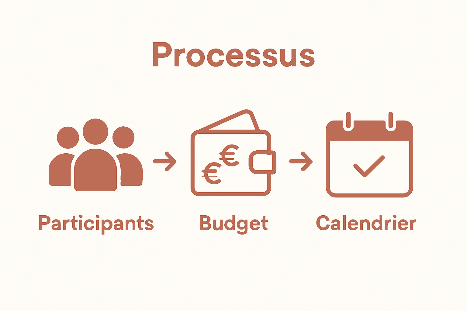 Infographic showing three steps: participants, budget, date