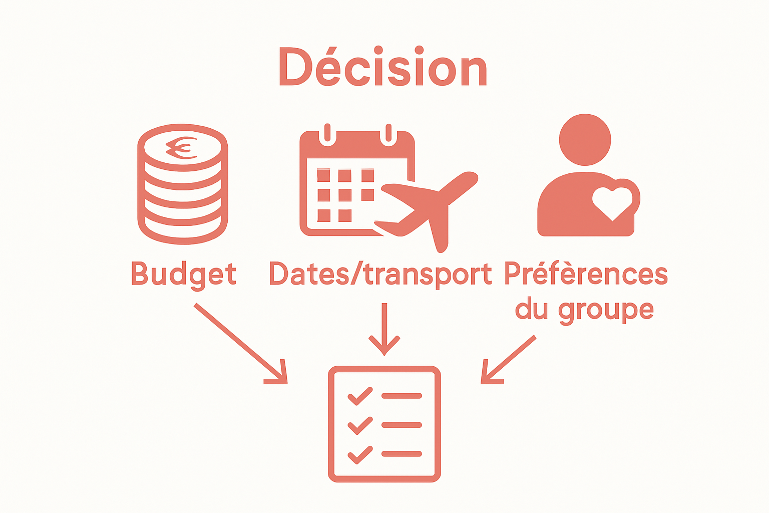 Infographic showing three quick steps to choose EVJF destination: budget, calendar, group preferences