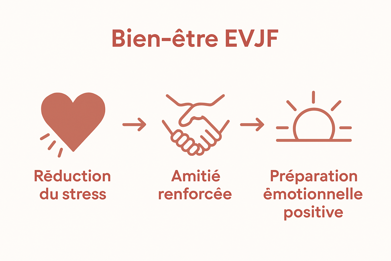 Trois bienfaits EVJF bien-être : réduction stress, amitié renforcée, préparation émotionnelle