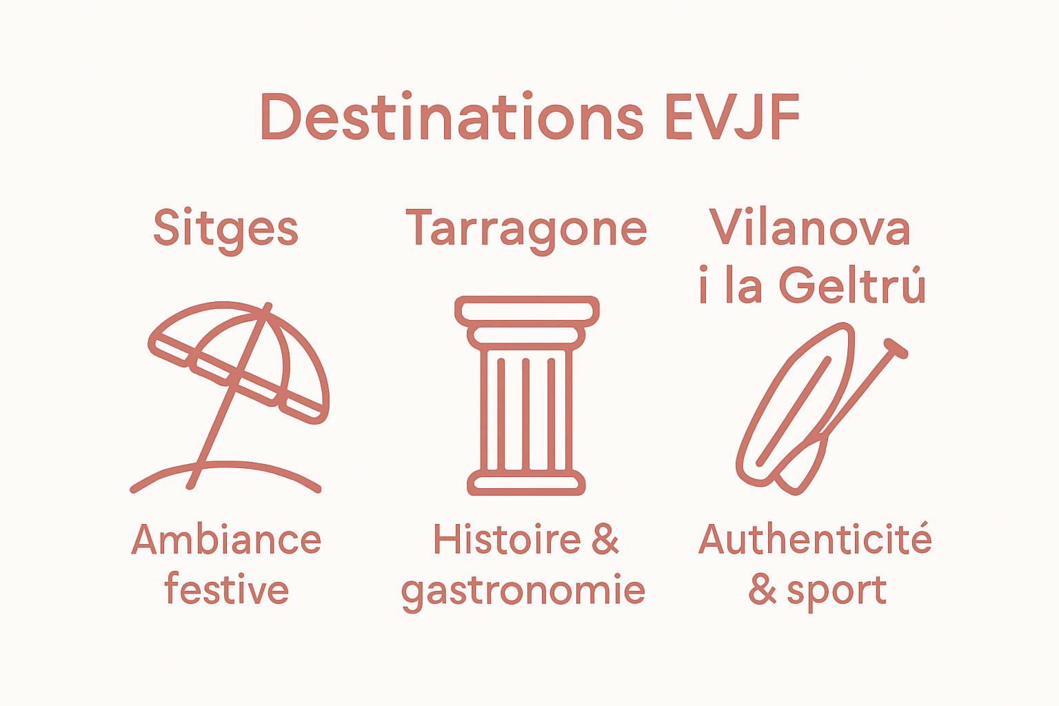 Infographic showing key EVJF destination differences: Sitges (beach), Tarragone (history), Vilanova (authenticity)