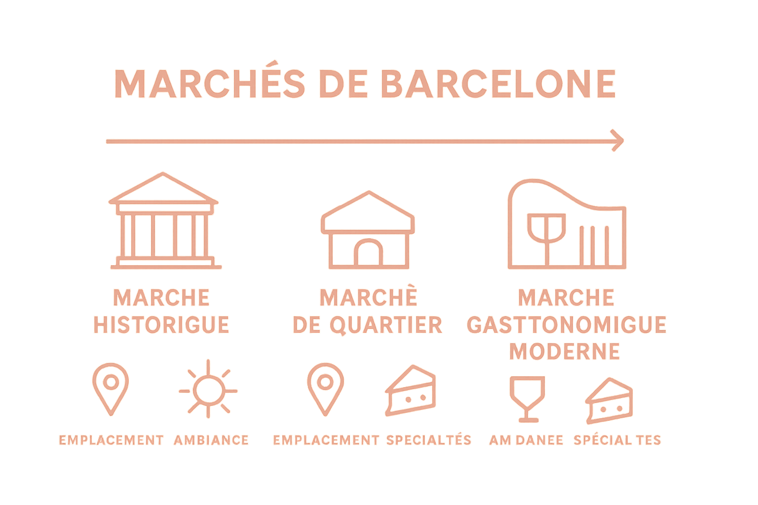 Trois icônes illustrant les types de marchés à Barcelone