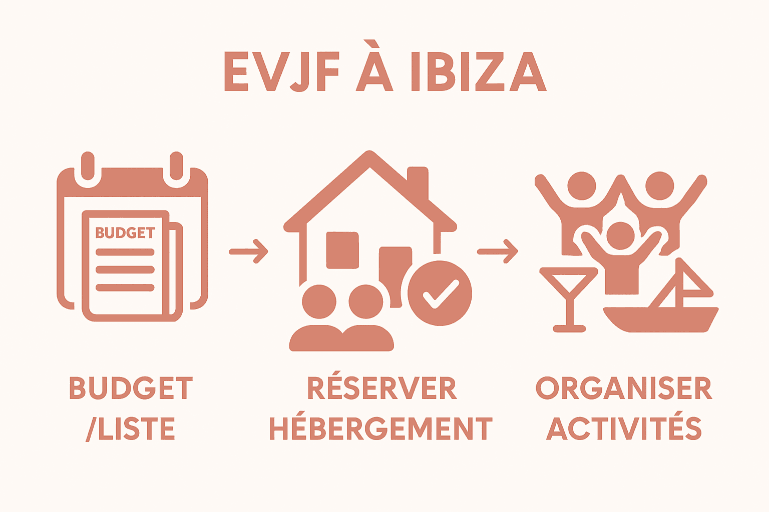 Infographic showing steps to plan an EVJF in Ibiza: budget, booking, activities.